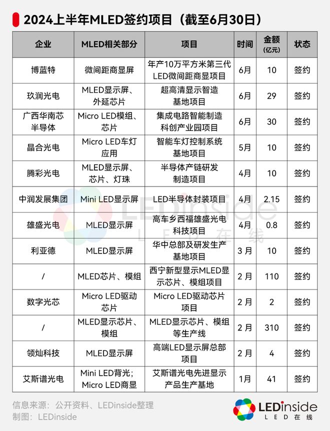 爱游戏AYX官方网站登录入口，涉资逾800亿！上半年超30个MicroMini